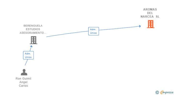 Vinculaciones societarias de AROMAS DEL NARCEA SL