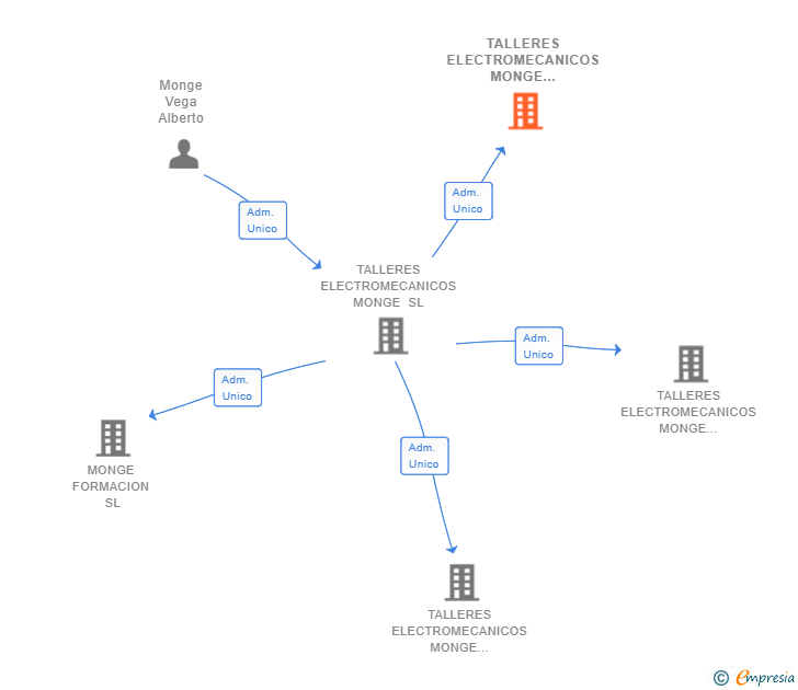 Vinculaciones societarias de TALLERES ELECTROMECANICOS MONGE GIJON SL
