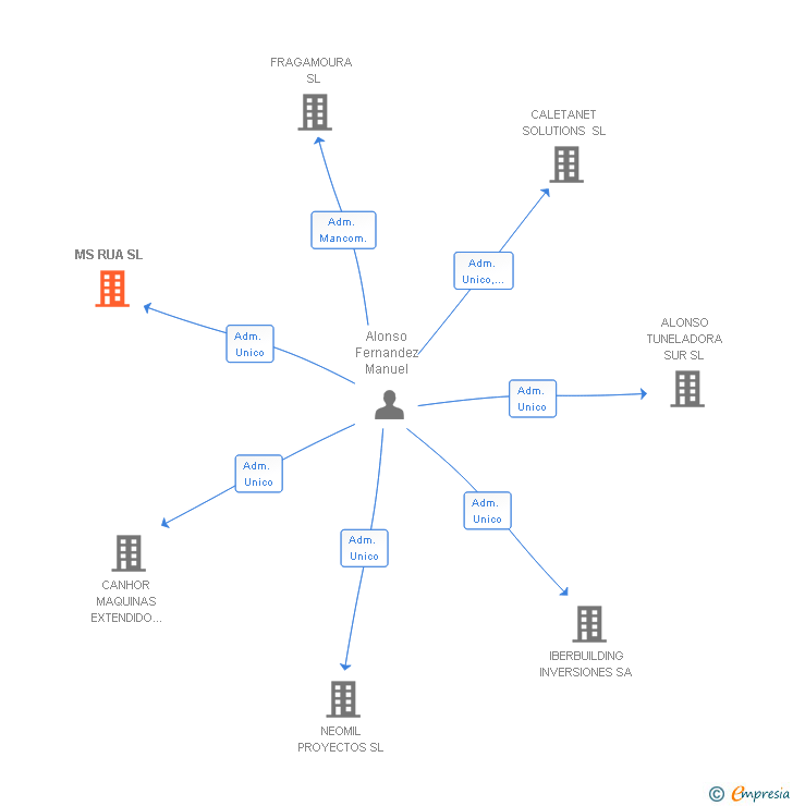 Vinculaciones societarias de MS RUA SL