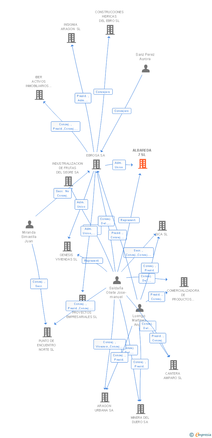 Vinculaciones societarias de ALBAREDA 7 SL