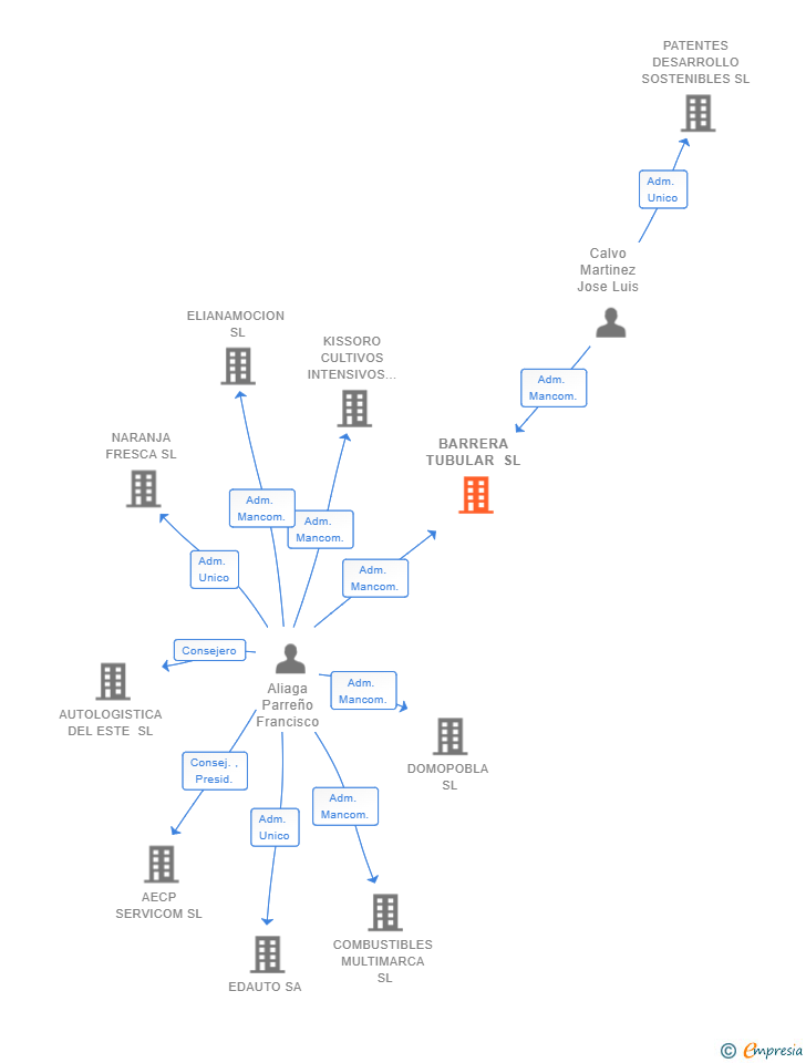 Vinculaciones societarias de BARRERA TUBULAR SL