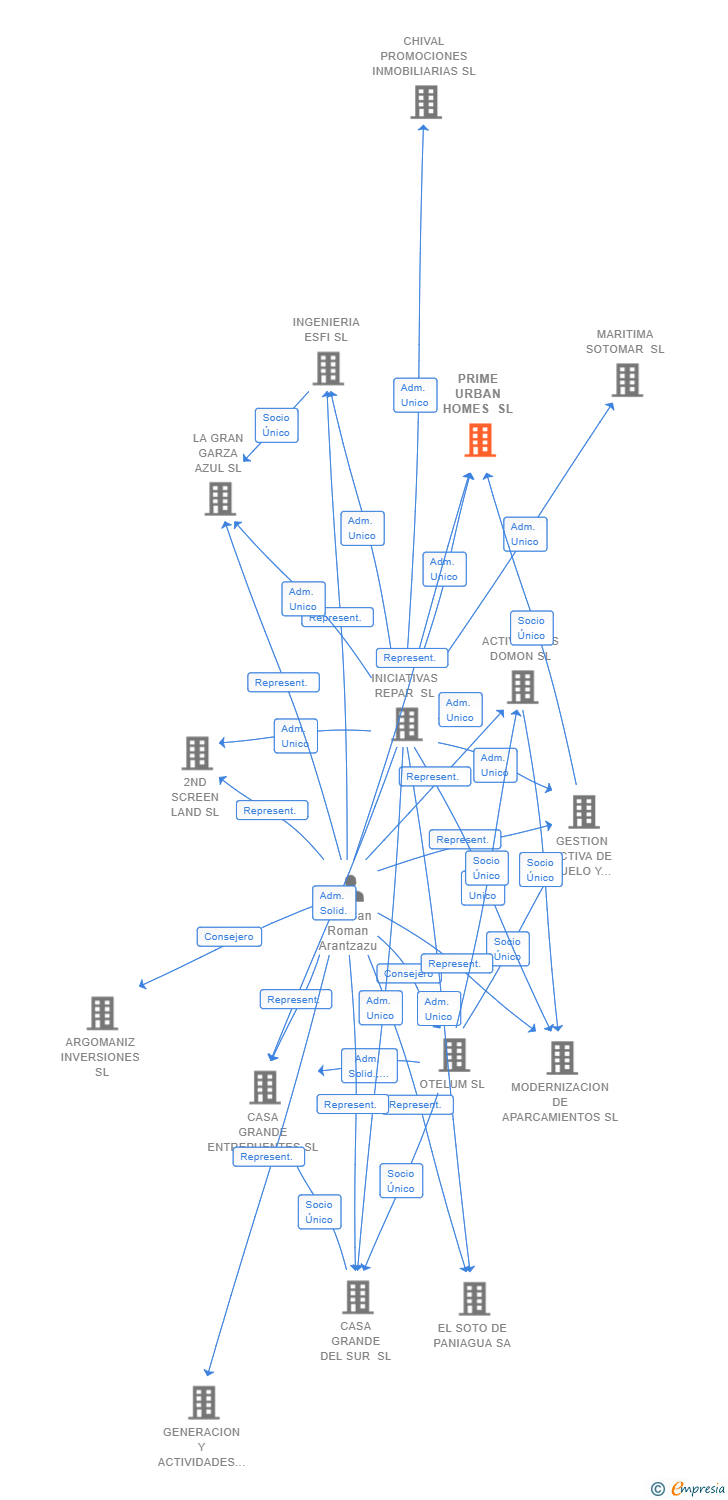 Vinculaciones societarias de PRIME URBAN HOMES SL