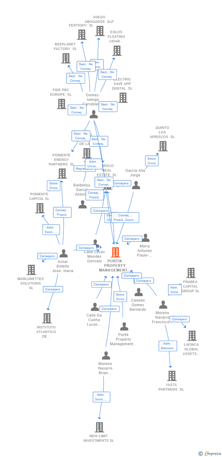 Vinculaciones societarias de PORTIK PROPERTY MANAGEMENT SL