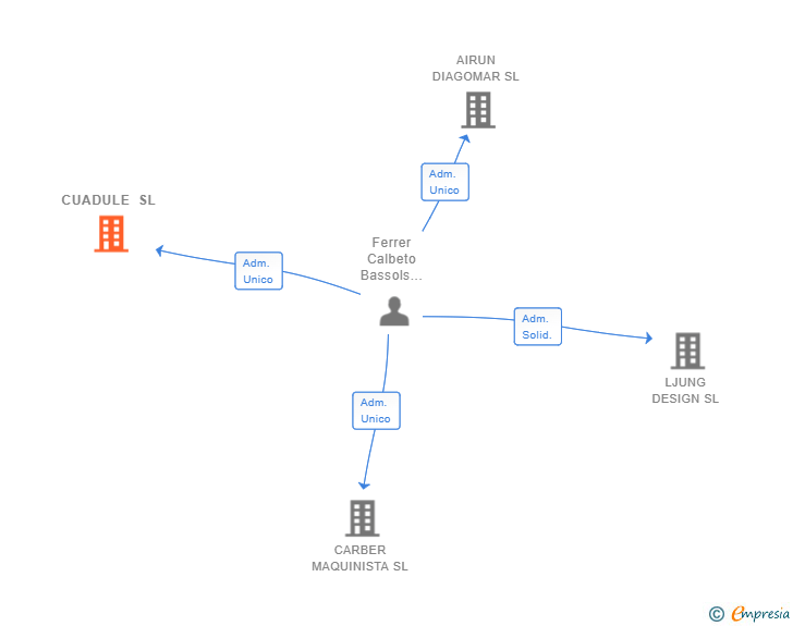 Vinculaciones societarias de CUADULE SL