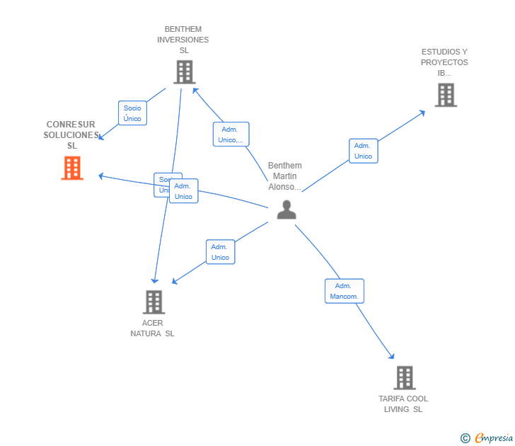 Vinculaciones societarias de CONRESUR SOLUCIONES SL