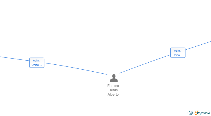 Vinculaciones societarias de INMOZASA SL