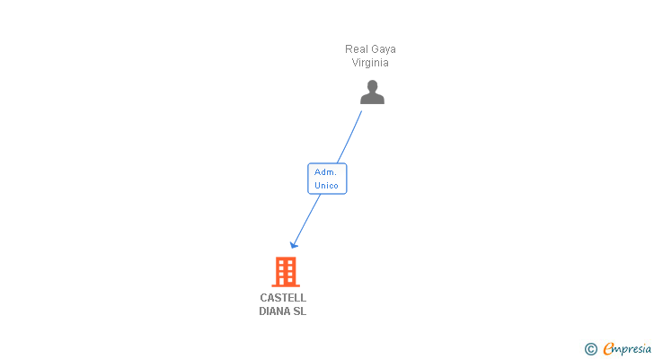 Vinculaciones societarias de CASTELL DIANA SL