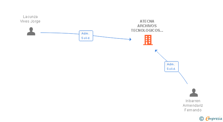 Vinculaciones societarias de ATECNA ARCHIVOS TECNOLOGICOS DE NAVARRA SAL