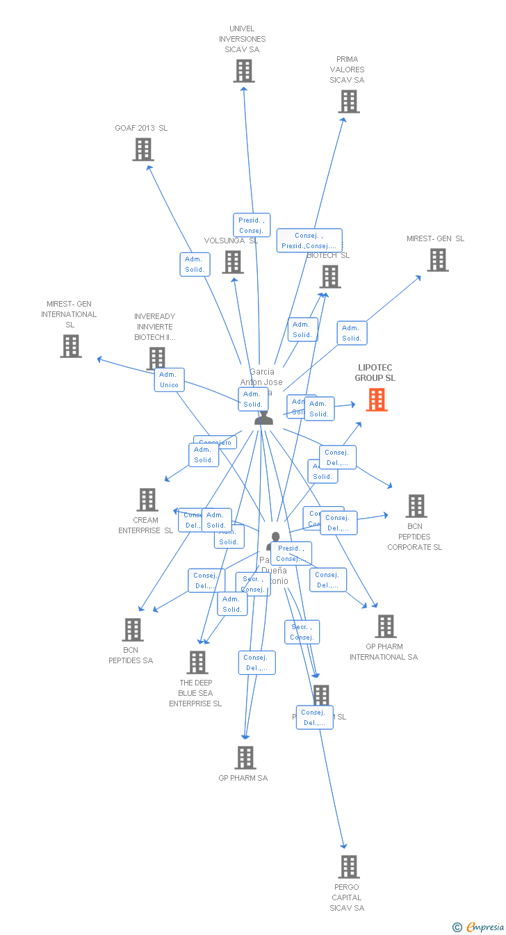 Vinculaciones societarias de LIPOTEC GROUP SL