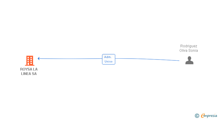 Vinculaciones societarias de ROYSA LA LINEA SA