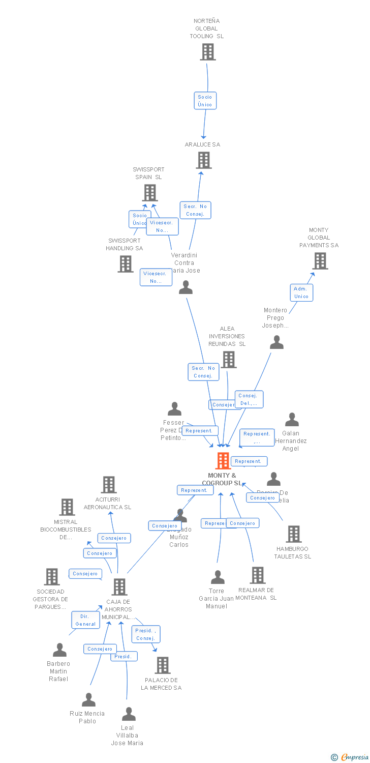 Vinculaciones societarias de MONTY & COGROUP SL