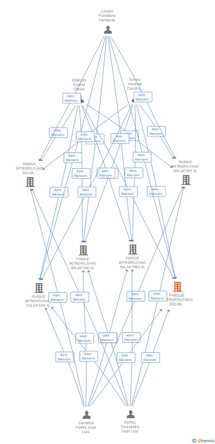 Vinculaciones societarias de PARQUE METROPOLITANO SOLAR CUATRO SL