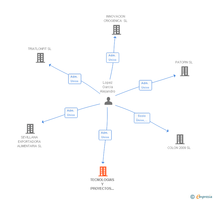 Vinculaciones societarias de TECNOLOGIAS Y PROYECTOS ROBOTIZADOS SL
