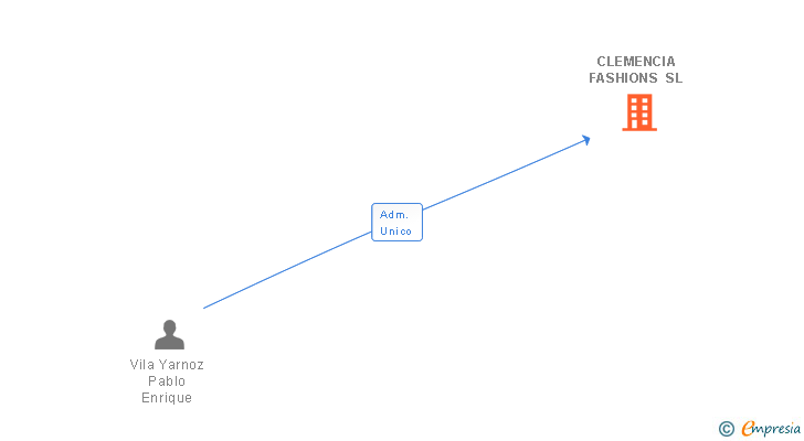 Vinculaciones societarias de CLEMENCIA FASHIONS SL