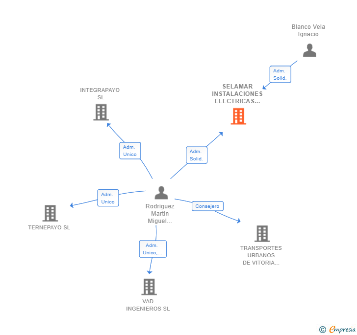 Vinculaciones societarias de SELAMAR INSTALACIONES ELECTRICAS SL