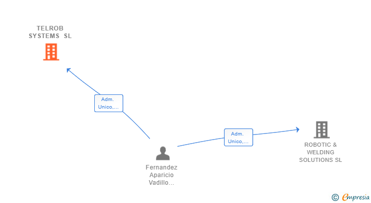 Vinculaciones societarias de TELROB SYSTEMS SL