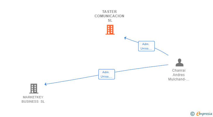 Vinculaciones societarias de TASTER COMUNICACION SL