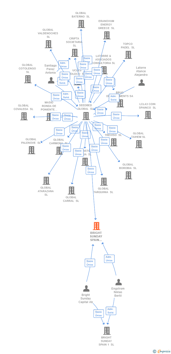 Vinculaciones societarias de BRIGHT SUNDAY SPAIN OPERATIONS SL