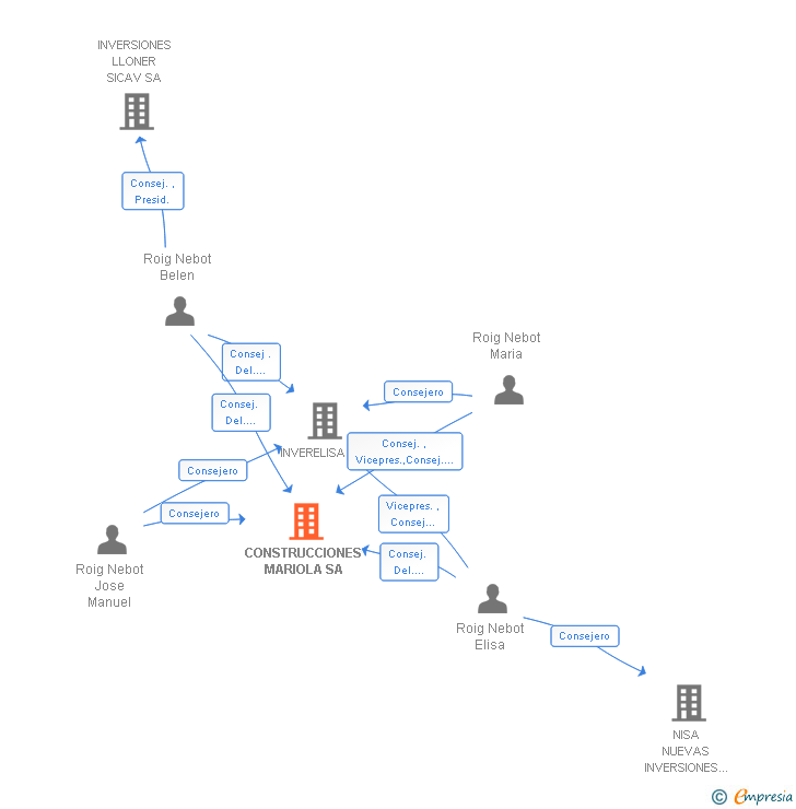 Vinculaciones societarias de CONSTRUCCIONES MARIOLA SA