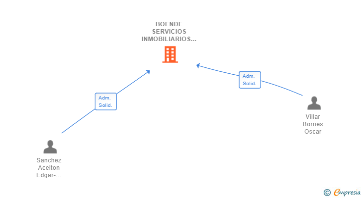 Vinculaciones societarias de BOENDE SERVICIOS INMOBILIARIOS SL