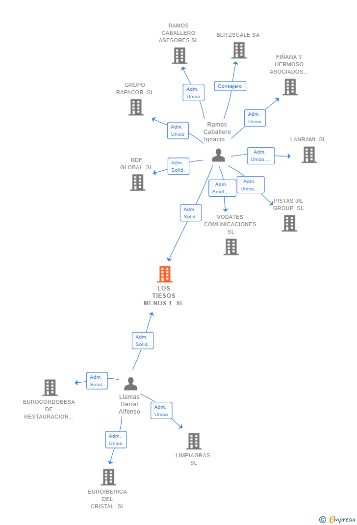 Vinculaciones societarias de LOS TIESOS MENOS 1 SL