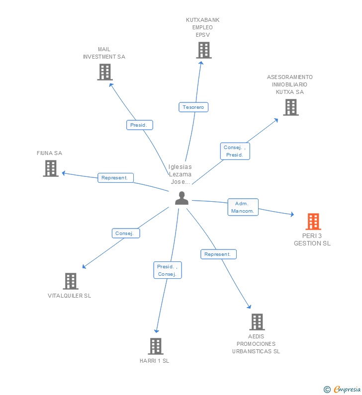 Vinculaciones societarias de PERI 3 GESTION SL