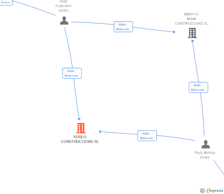 Vinculaciones societarias de FERILO CONSTRUCCIONS SL