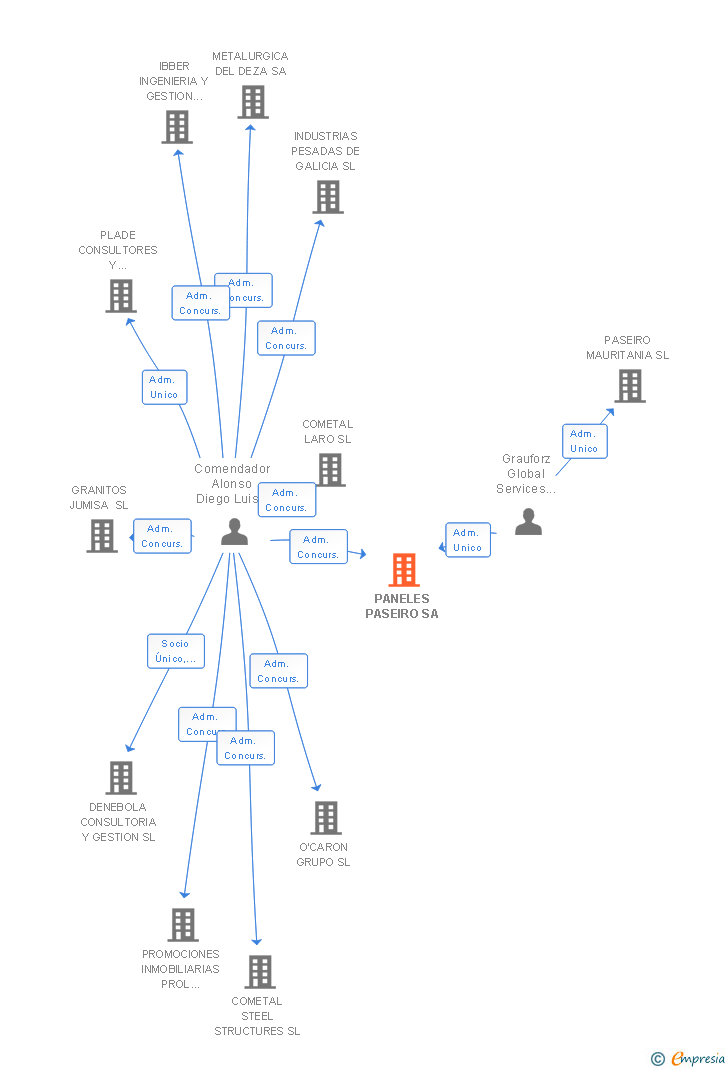 Vinculaciones societarias de PANELES PASEIRO SA
