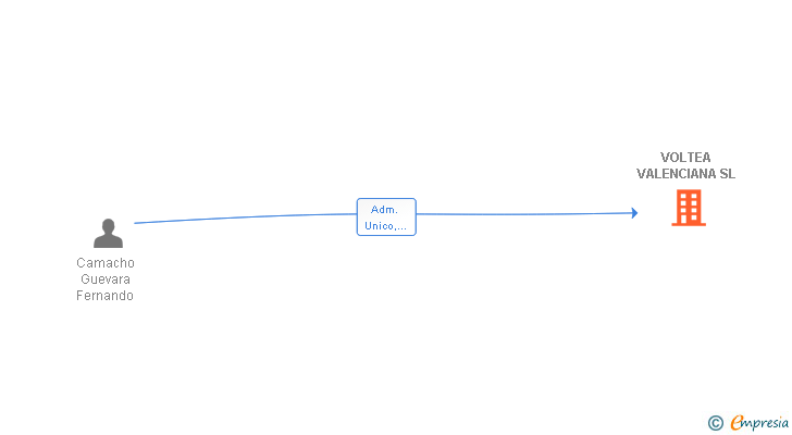 Vinculaciones societarias de VOLTEA VALENCIANA SL
