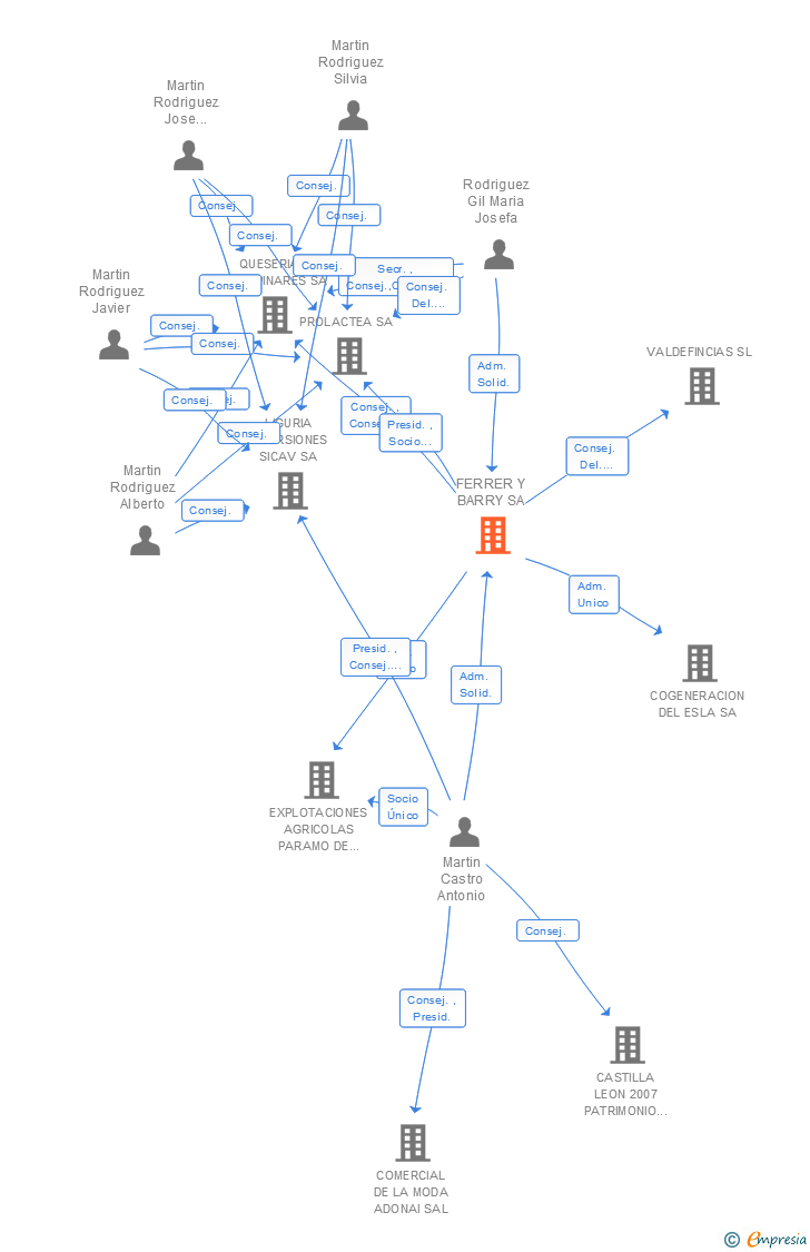 Vinculaciones societarias de FERRER Y BARRY SA