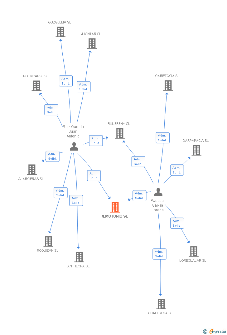 Vinculaciones societarias de REMOTONIO SL