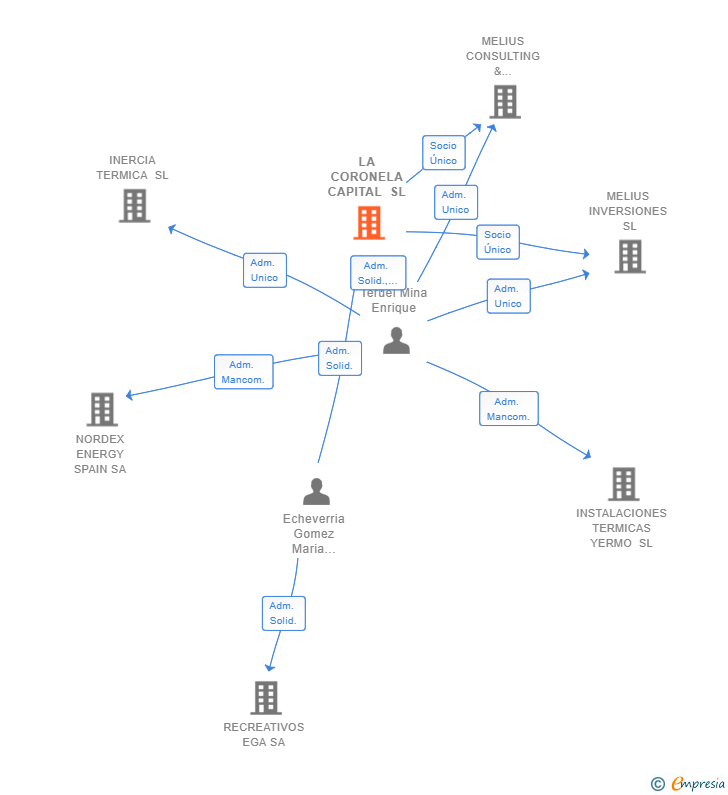 Vinculaciones societarias de LA CORONELA CAPITAL SL