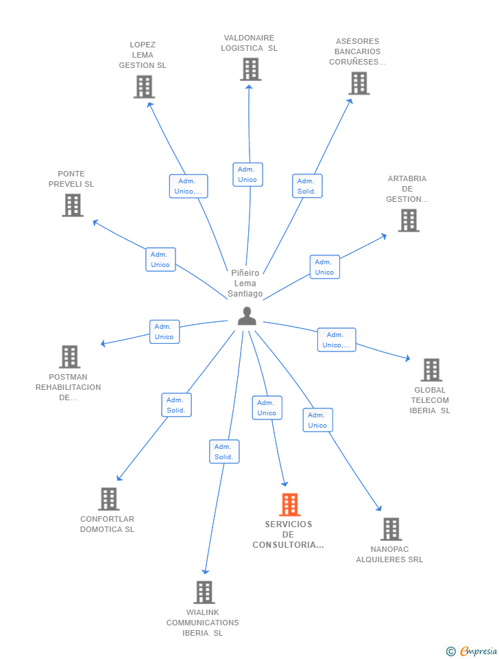 Vinculaciones societarias de SERVICIOS DE CONSULTORIA NORTELECOM SL