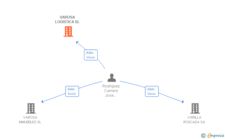 Vinculaciones societarias de VAROSA LOGISTICA SL