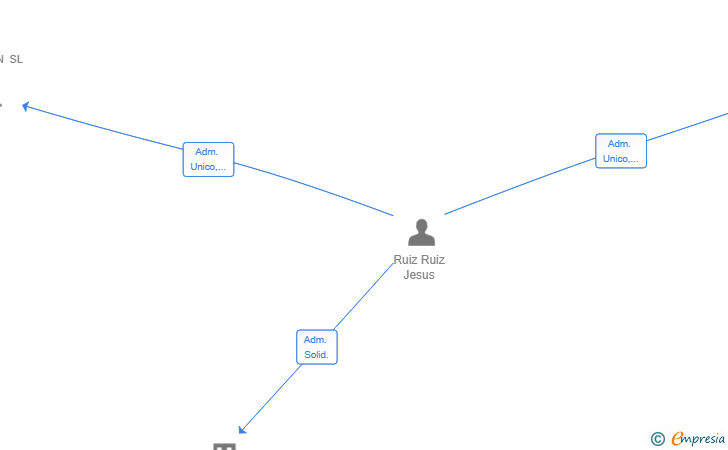 Vinculaciones societarias de SERMONTEC SL