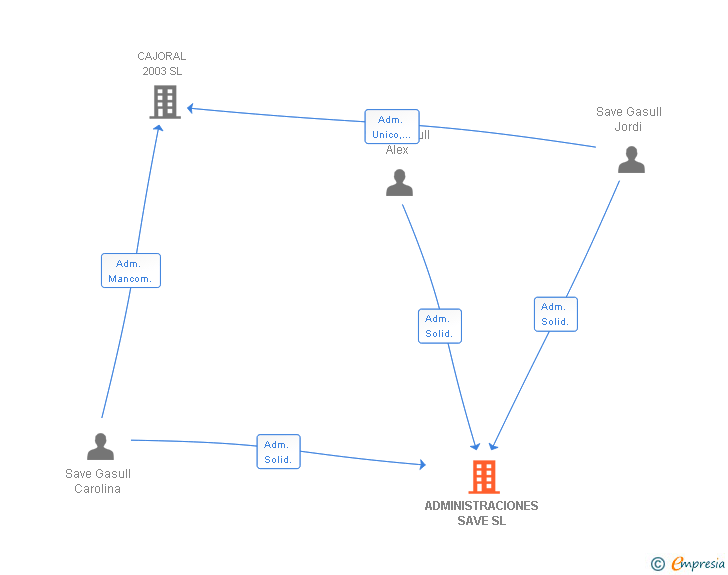 Vinculaciones societarias de ADMINISTRACIONES SAVE SL