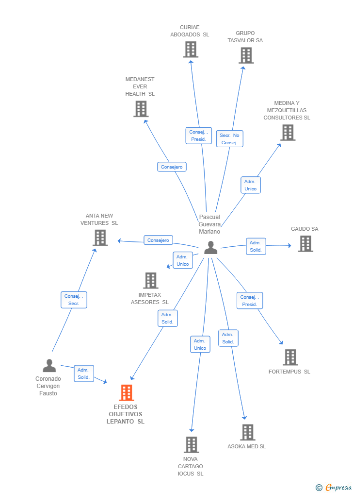 Vinculaciones societarias de EFEDOS OBJETIVOS LEPANTO SL