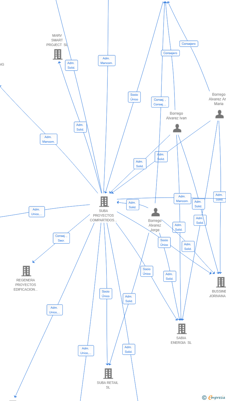 Vinculaciones societarias de SUBA CAPITAL LOGISTICS SL