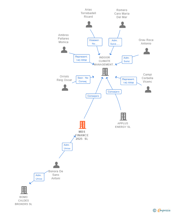 Vinculaciones societarias de MBS FINANCE 2025 SL