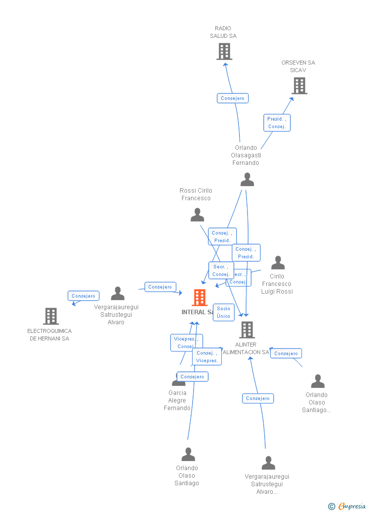 Vinculaciones societarias de INTERAL SA