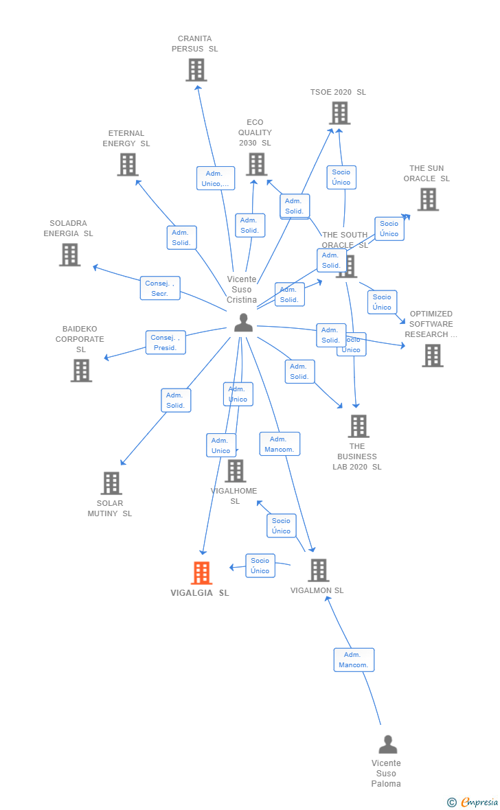 Vinculaciones societarias de VIGALGIA SL
