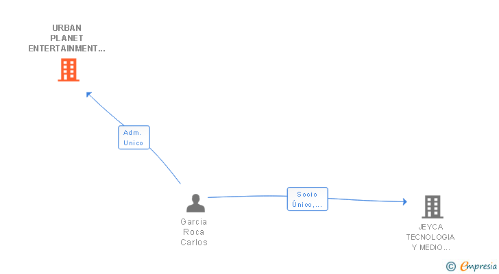 Vinculaciones societarias de URBAN PLANET ENTERTAINMENT SL