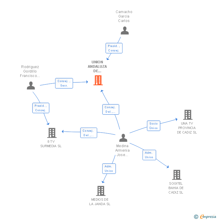 Vinculaciones societarias de UNION ANDALUZA DE TELEVISIONES LOCALES SL