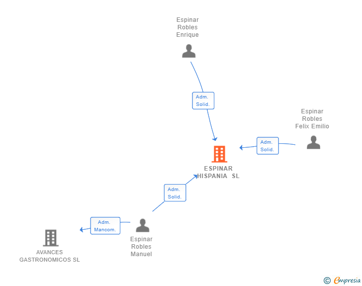 Vinculaciones societarias de ESPINAR HISPANIA SL