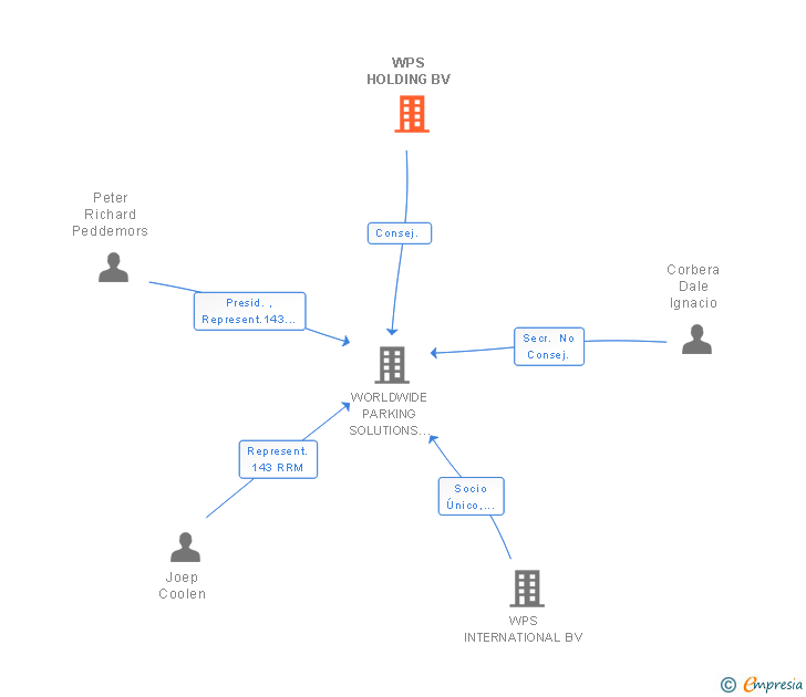 Vinculaciones societarias de WPS HOLDING BV