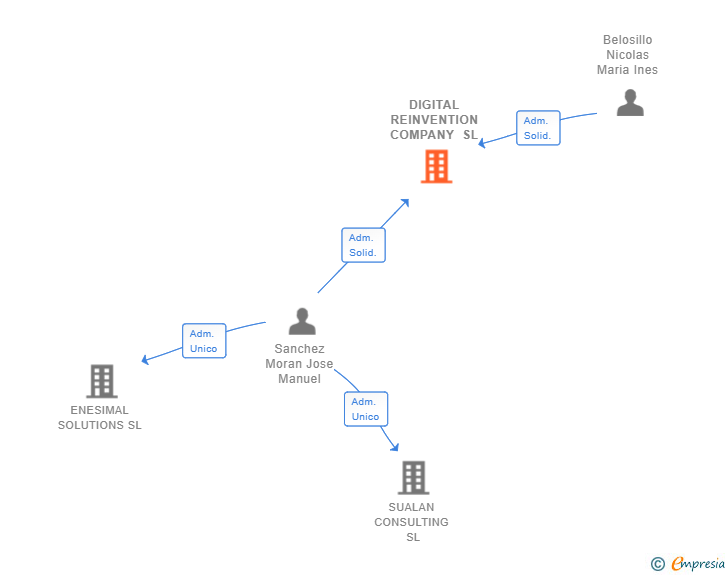 Vinculaciones societarias de DIGITAL REINVENTION COMPANY SL