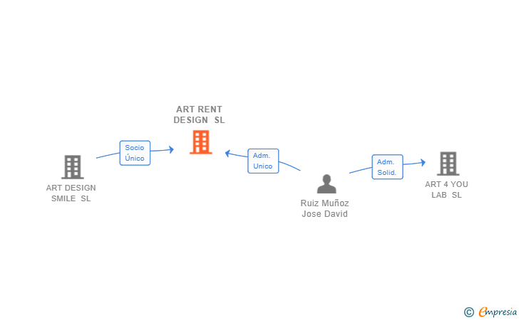 Vinculaciones societarias de ART RENT DESIGN SL