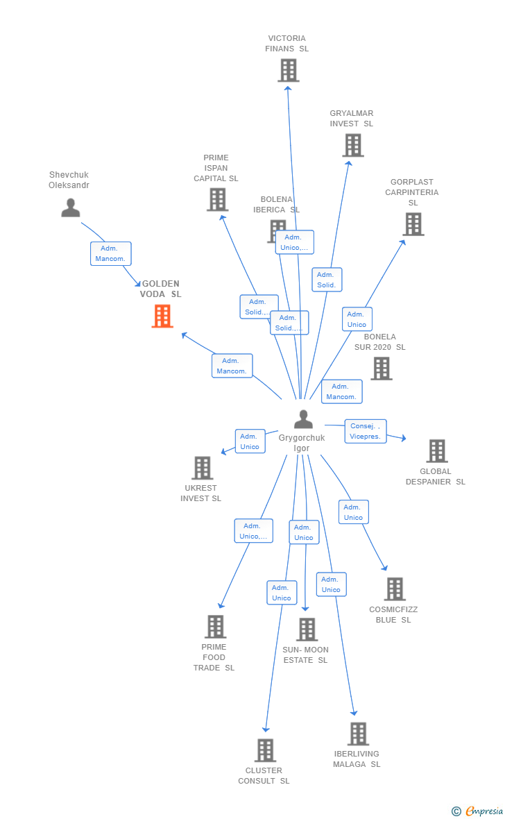 Vinculaciones societarias de GOLDEN VODA SL