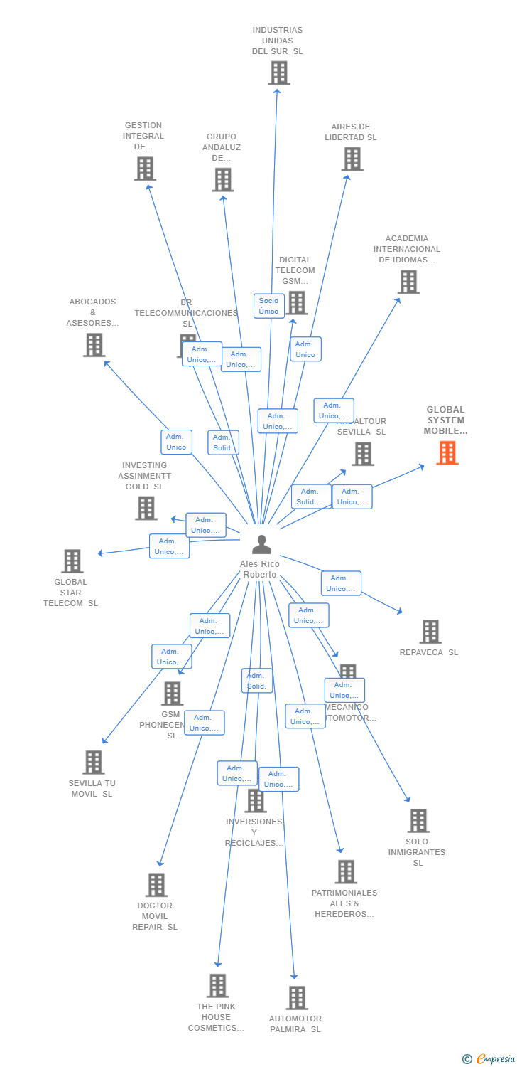 Vinculaciones societarias de GLOBAL SYSTEM MOBILE TECNOLOGY SL