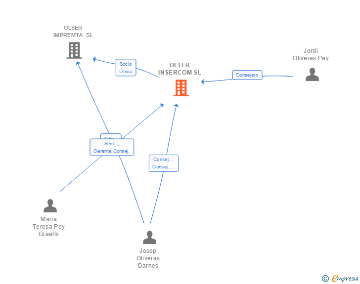 Vinculaciones societarias de OLTER INSERCOM SL